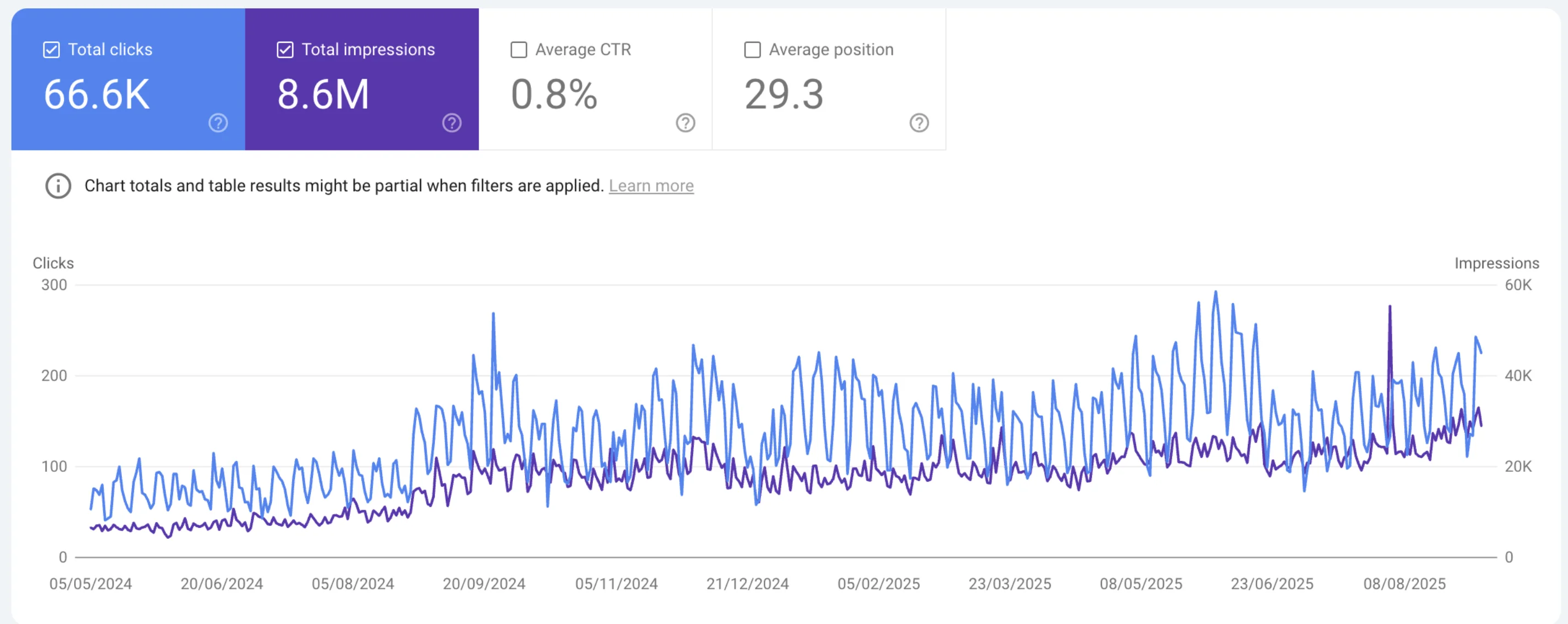 InstaWork.com case study — Google Search Console growth